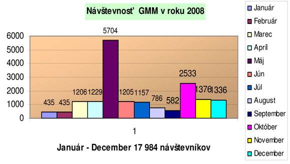Graf návštevnosti za rok 2008