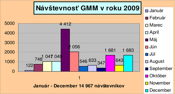 Graf návštevnosti za rok 2009