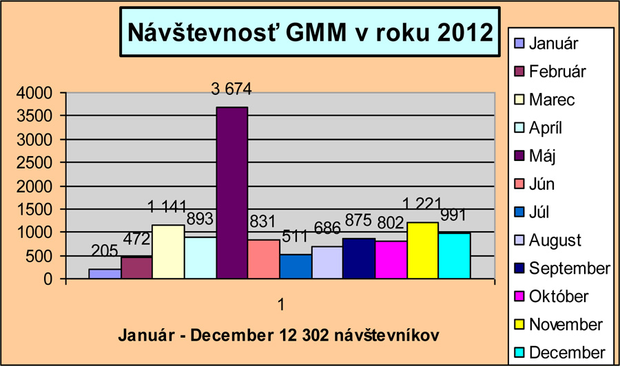 Graf návštevnosti za rok 2012