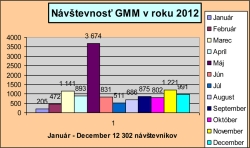 Grafy návštevnosti za rok 2012